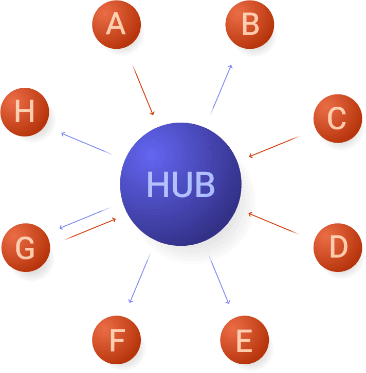 Hub and Spoke Model